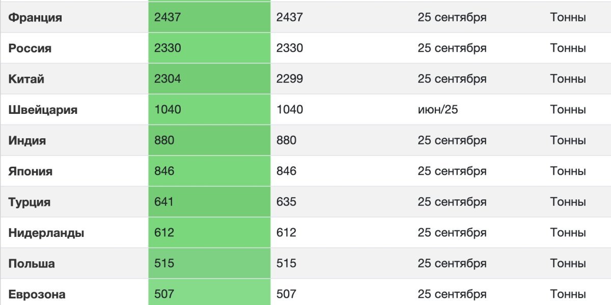 Китай покупает в 10 раз больше золота, чем показывает Китай покупает в 10 раз больше золота, чем показывает